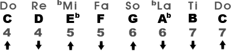 Harmonic Minor Scale in the Key of Cm